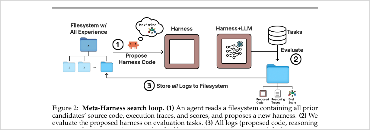 Meta-Harness search loop