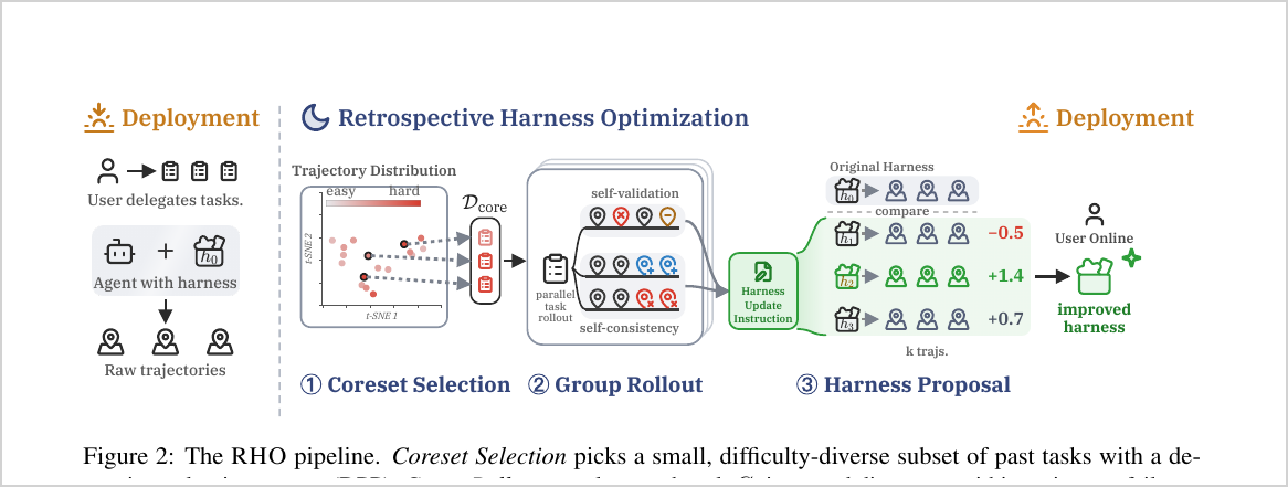 Retrospective Harness Optimization pipeline